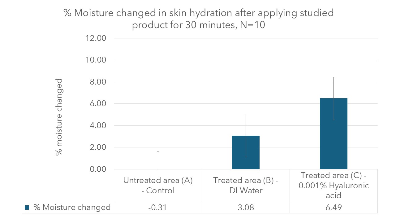 Skin Care Product Efficacy Testing - 02