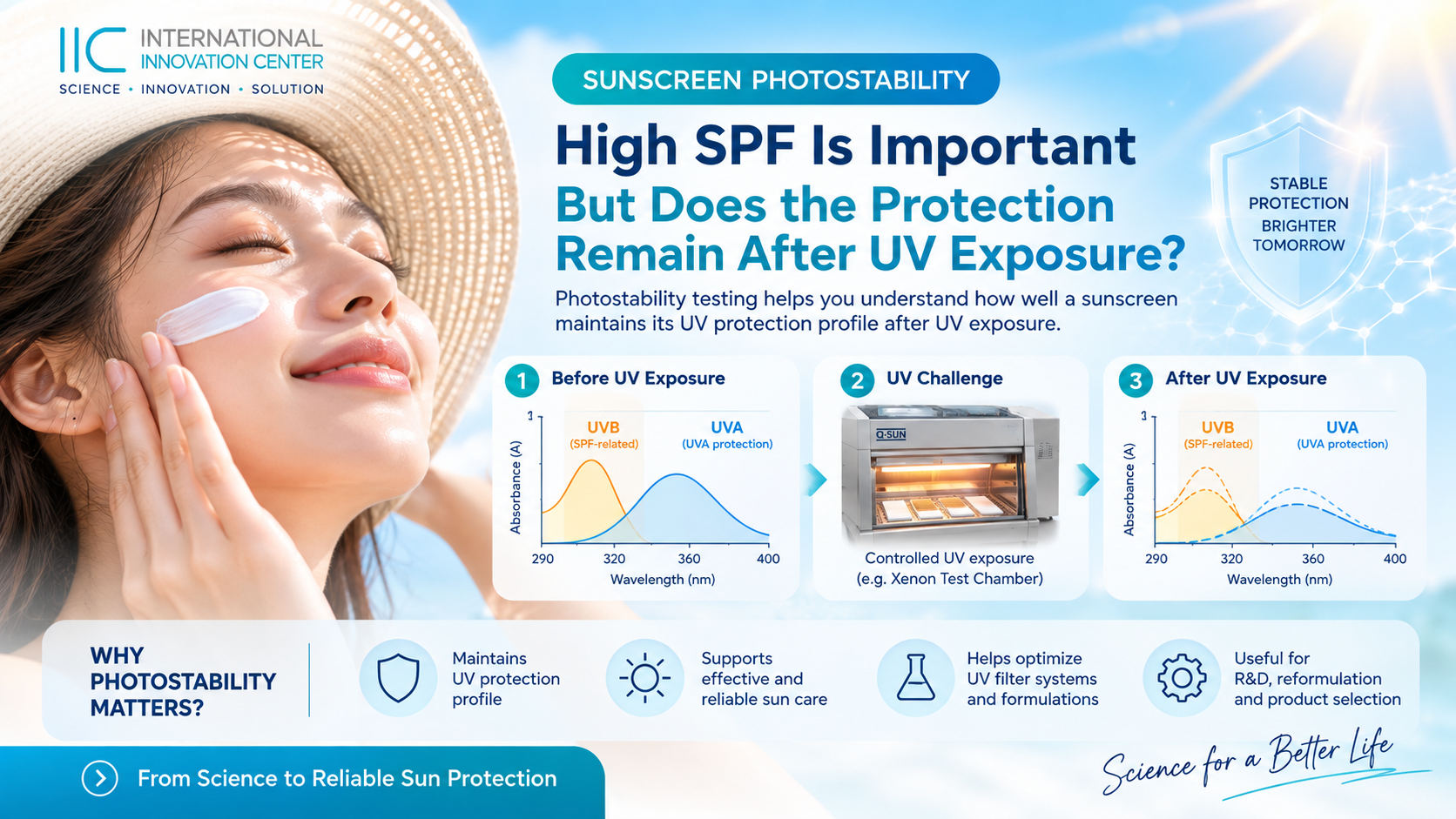 Sunscreen Photostability: SPF สูงตอนเริ่มต้น…แต่ยังคงประสิทธิภาพหลังเจอแสง UV ได้หรือไม่?