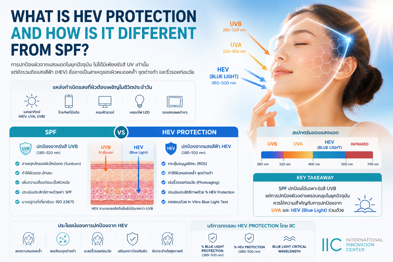 HEV Protection คืออะไร และแตกต่างจาก SPF อย่างไร?